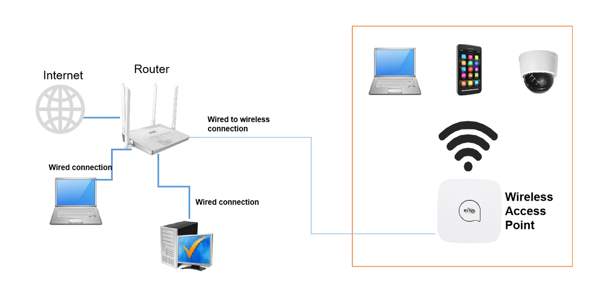 WiFi Access Point